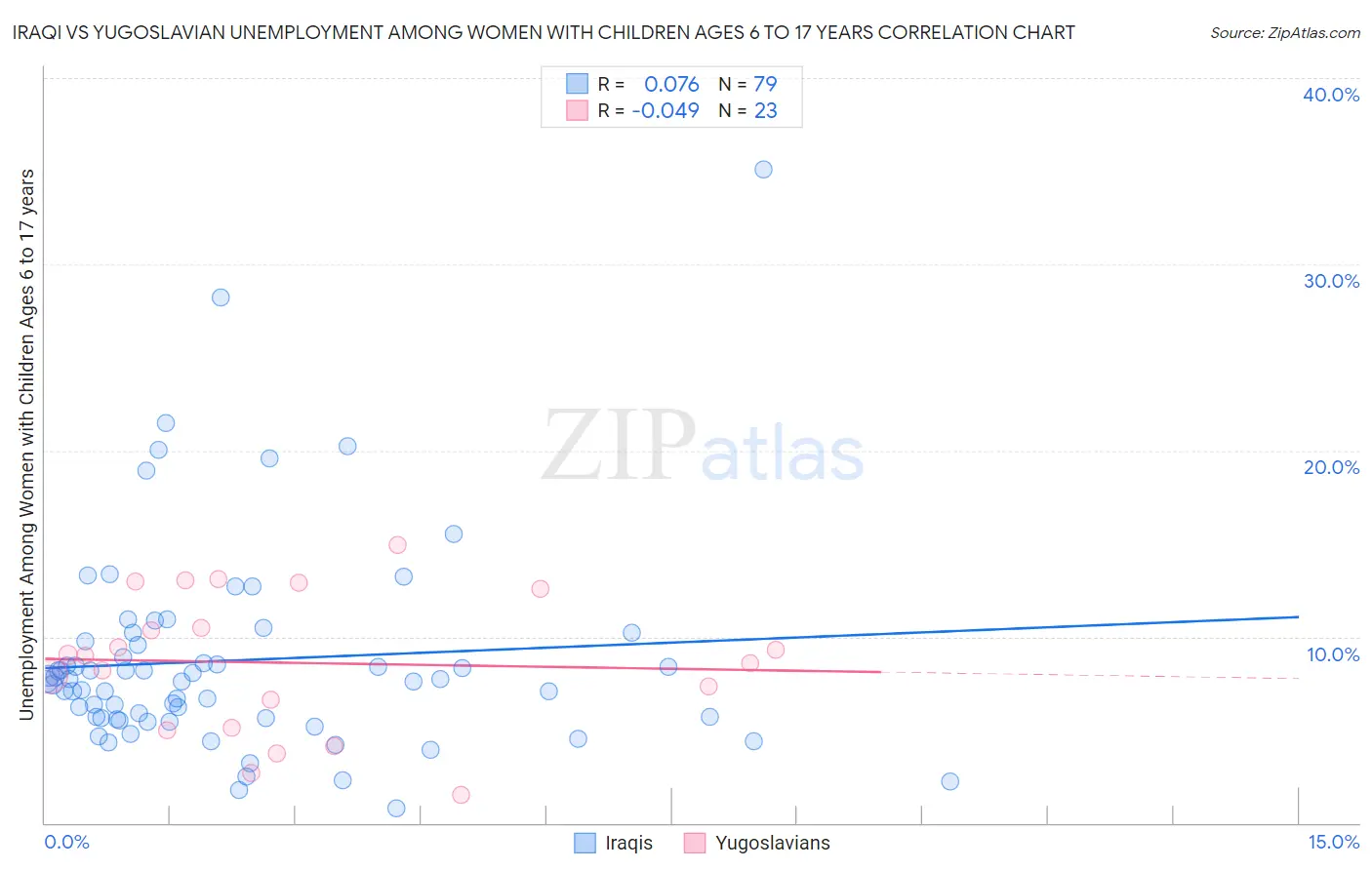 Iraqi vs Yugoslavian Unemployment Among Women with Children Ages 6 to 17 years
