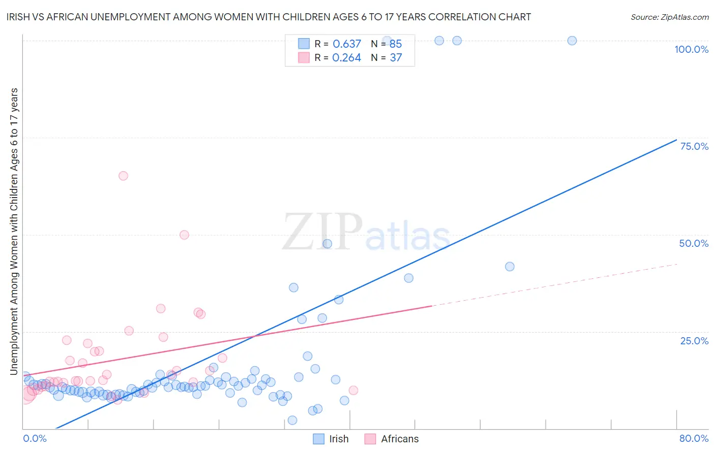 Irish vs African Unemployment Among Women with Children Ages 6 to 17 years