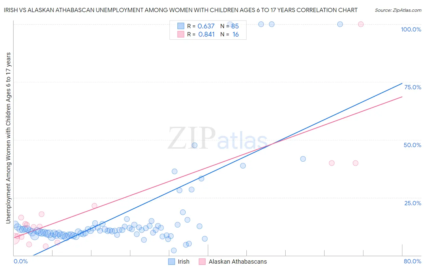 Irish vs Alaskan Athabascan Unemployment Among Women with Children Ages 6 to 17 years