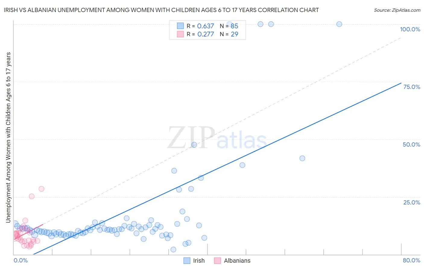 Irish vs Albanian Unemployment Among Women with Children Ages 6 to 17 years