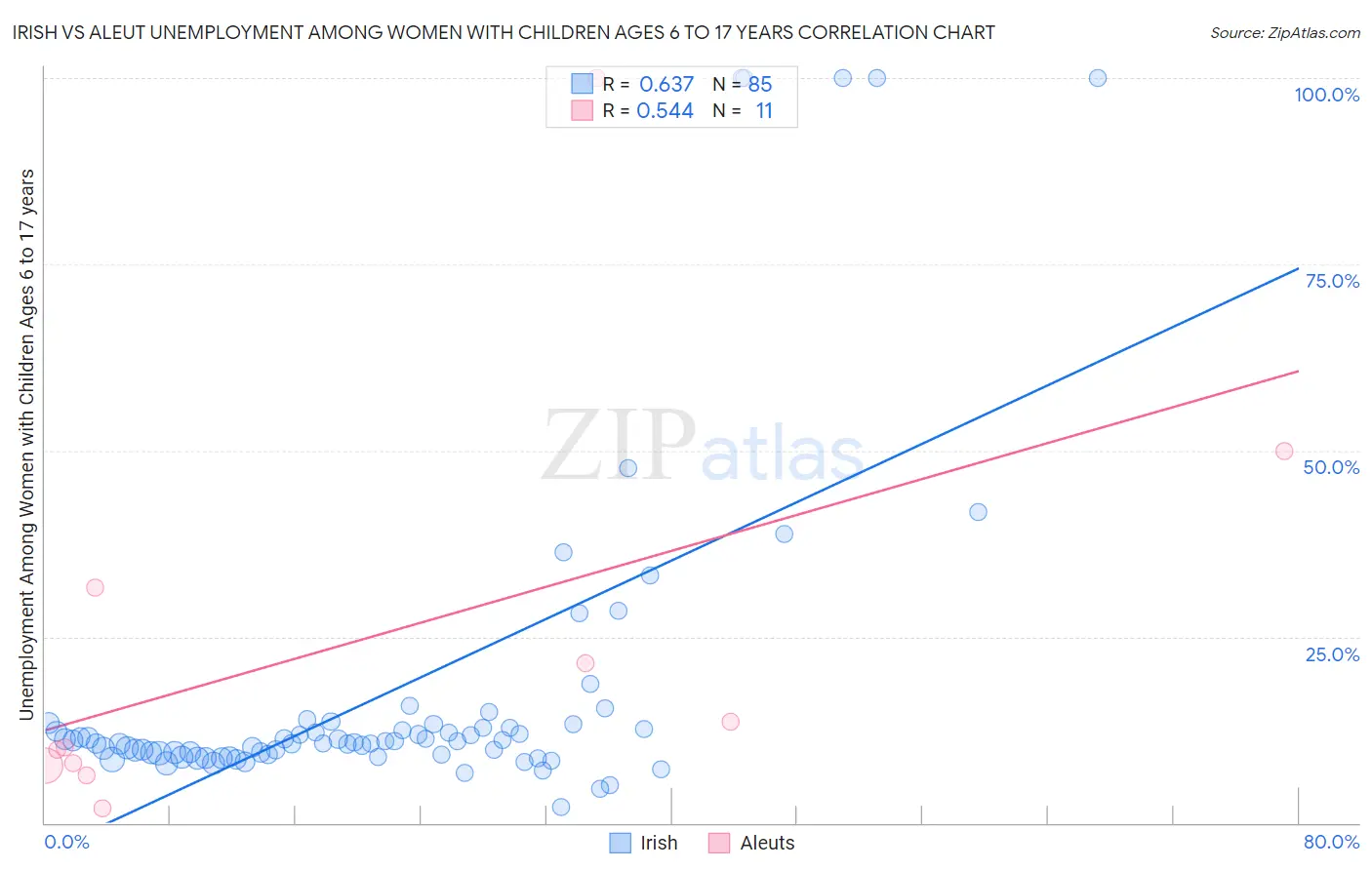 Irish vs Aleut Unemployment Among Women with Children Ages 6 to 17 years