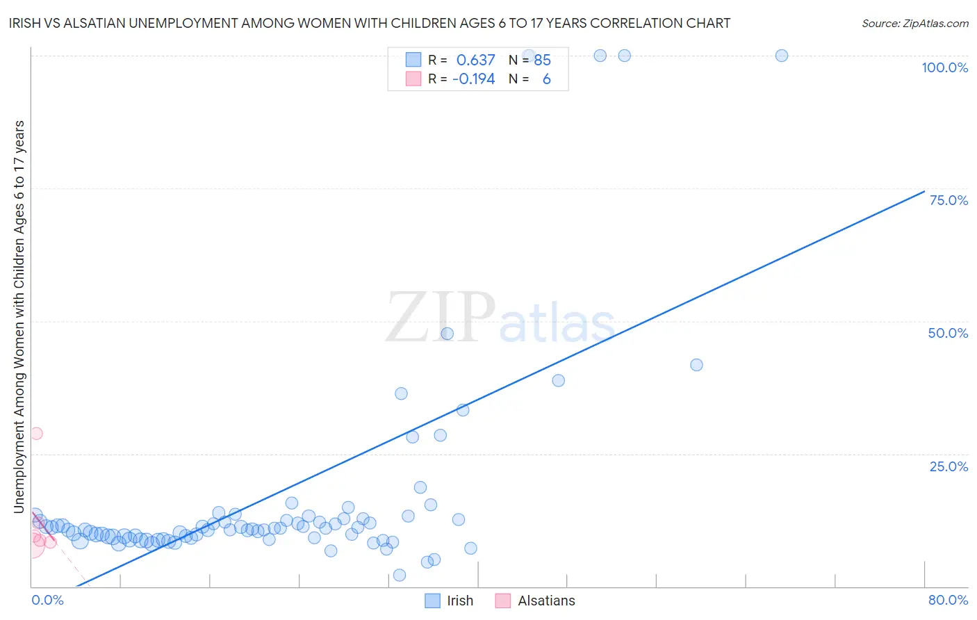 Irish vs Alsatian Unemployment Among Women with Children Ages 6 to 17 years