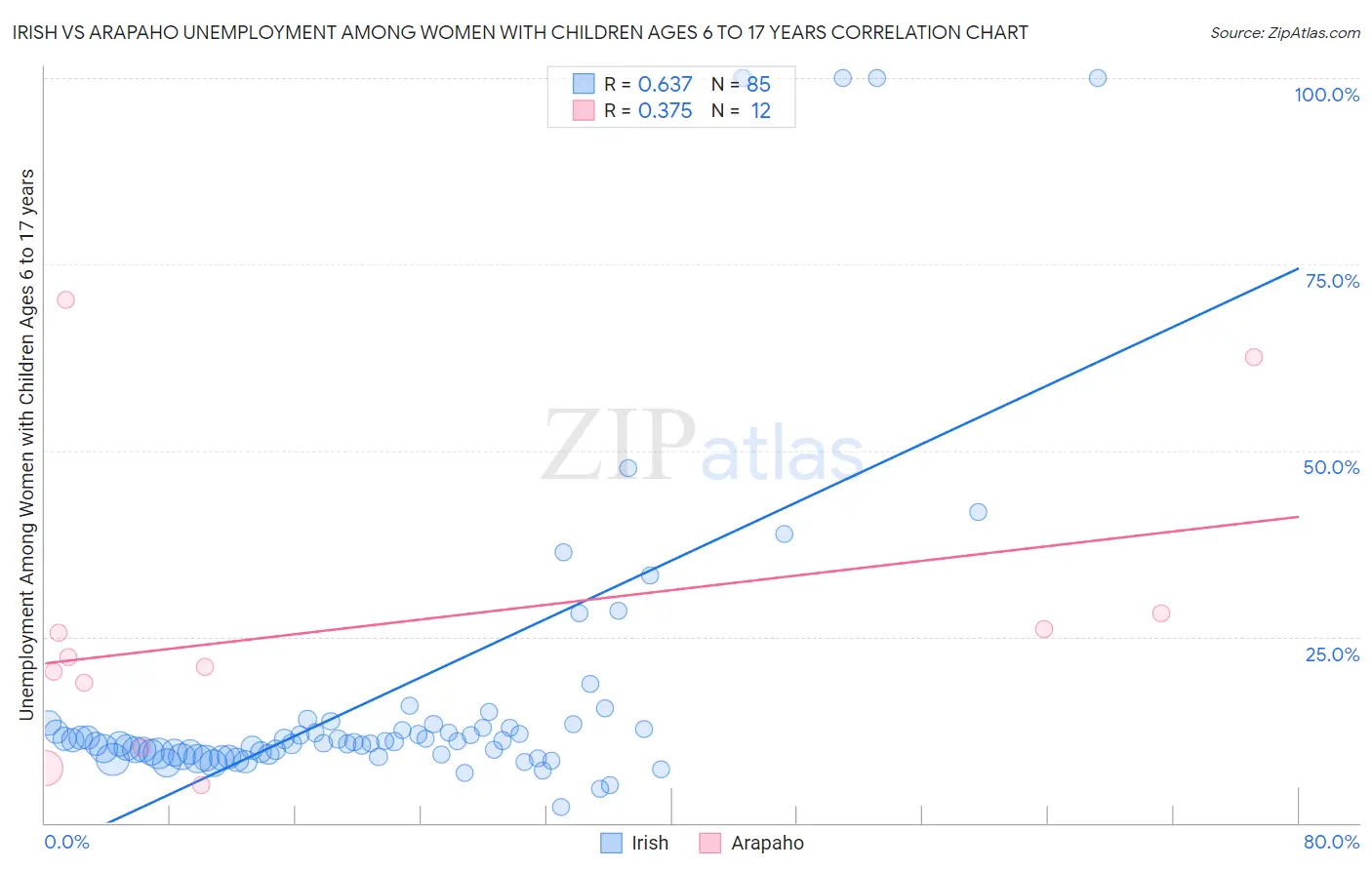 Irish vs Arapaho Unemployment Among Women with Children Ages 6 to 17 years