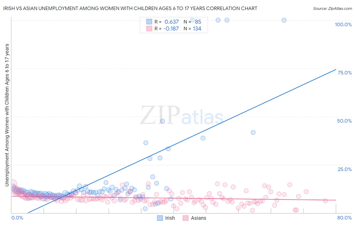 Irish vs Asian Unemployment Among Women with Children Ages 6 to 17 years