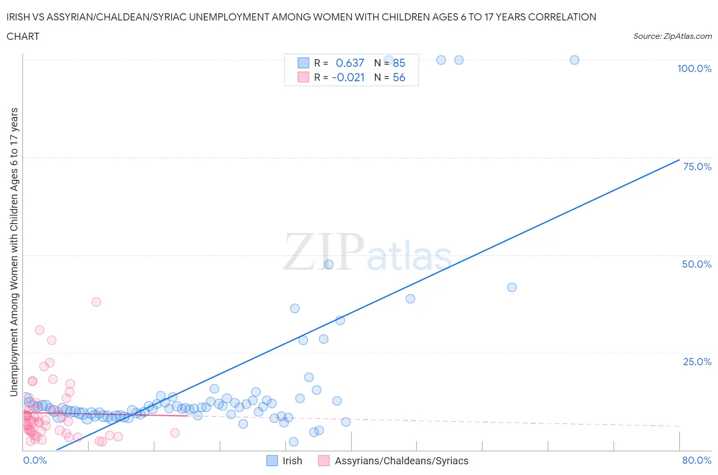 Irish vs Assyrian/Chaldean/Syriac Unemployment Among Women with Children Ages 6 to 17 years