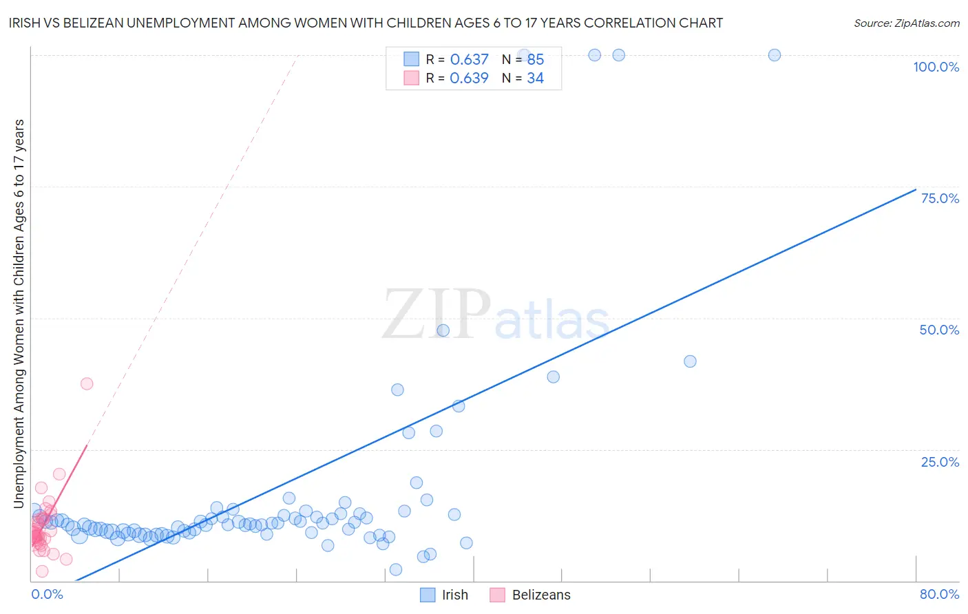 Irish vs Belizean Unemployment Among Women with Children Ages 6 to 17 years