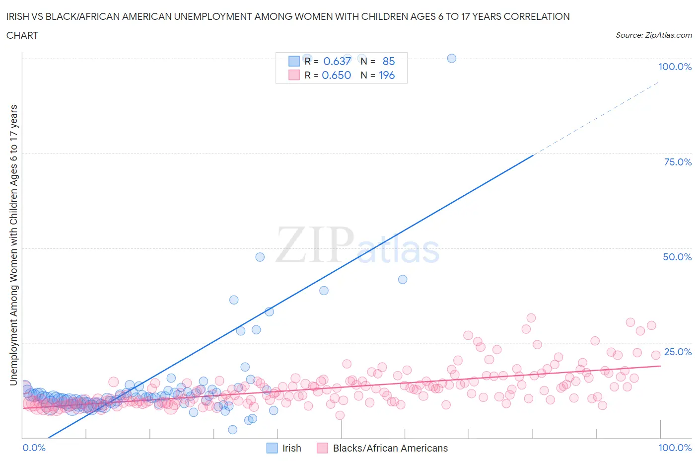 Irish vs Black/African American Unemployment Among Women with Children Ages 6 to 17 years