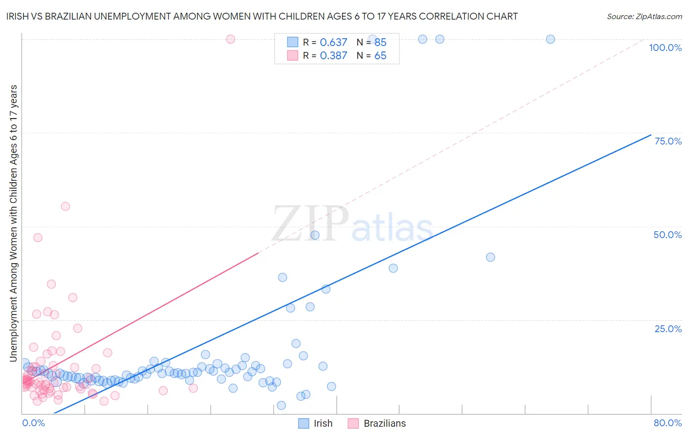 Irish vs Brazilian Unemployment Among Women with Children Ages 6 to 17 years