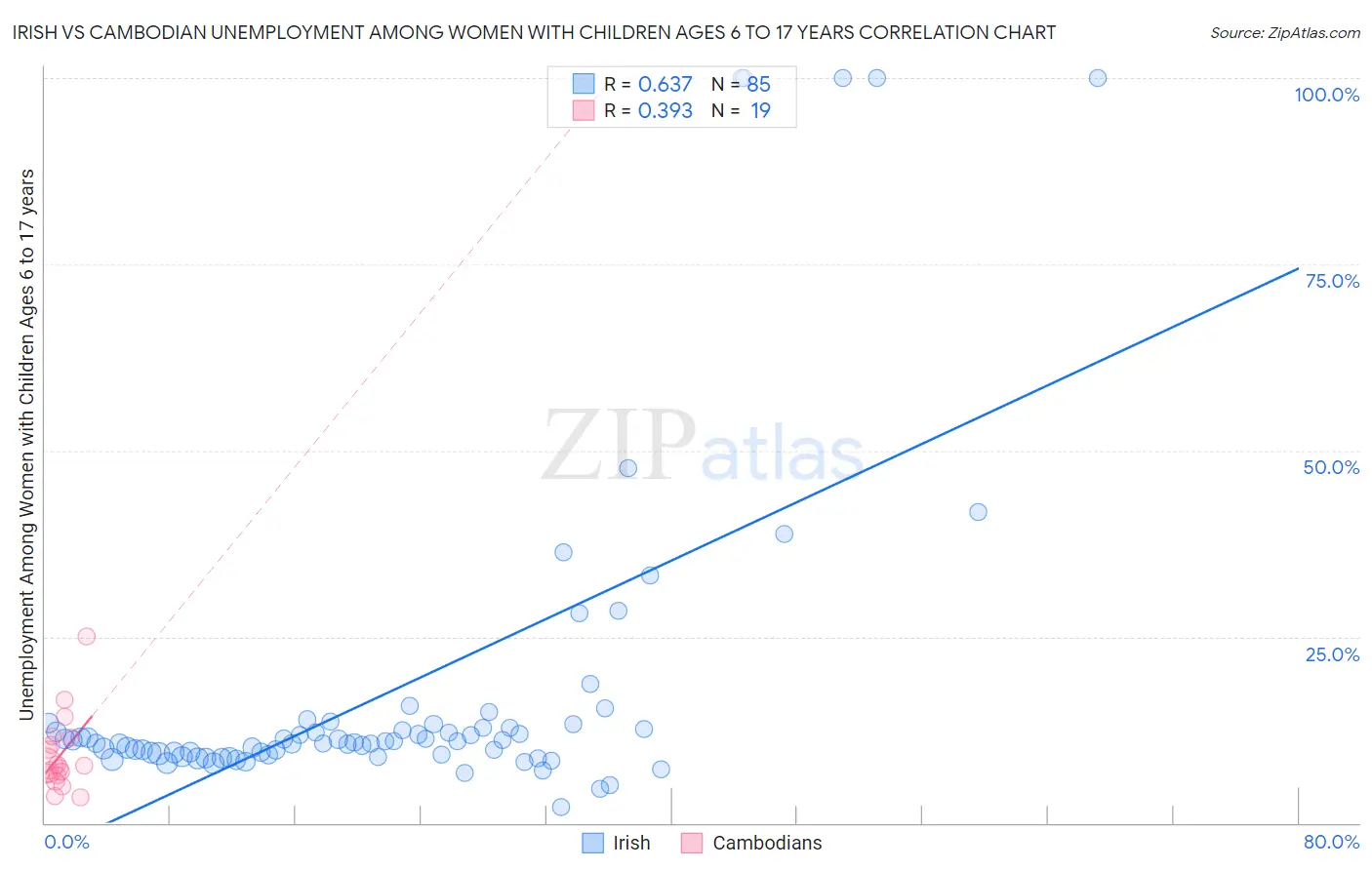 Irish vs Cambodian Unemployment Among Women with Children Ages 6 to 17 years