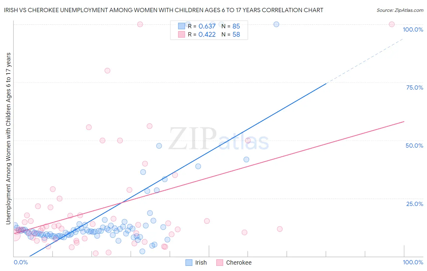 Irish vs Cherokee Unemployment Among Women with Children Ages 6 to 17 years