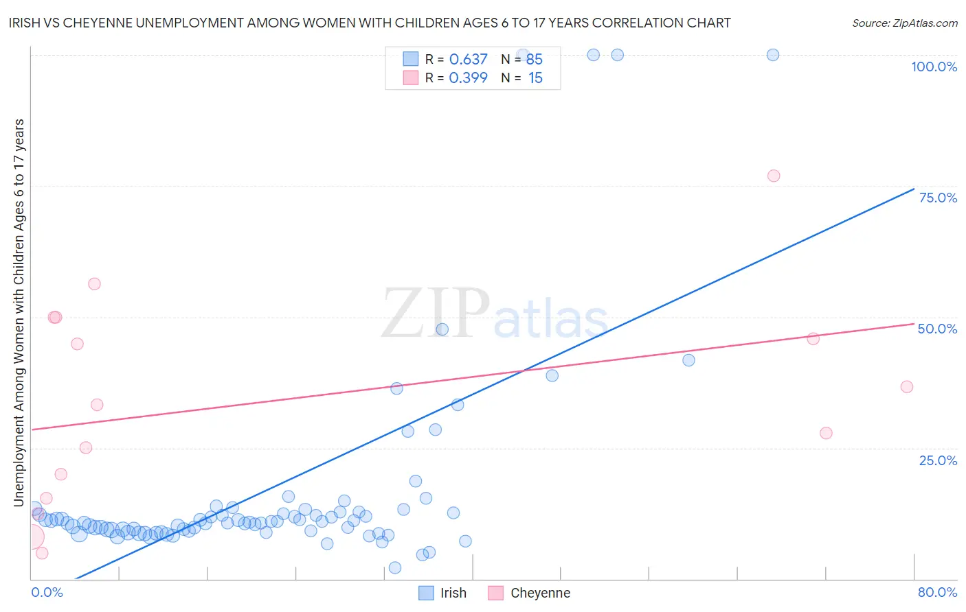 Irish vs Cheyenne Unemployment Among Women with Children Ages 6 to 17 years