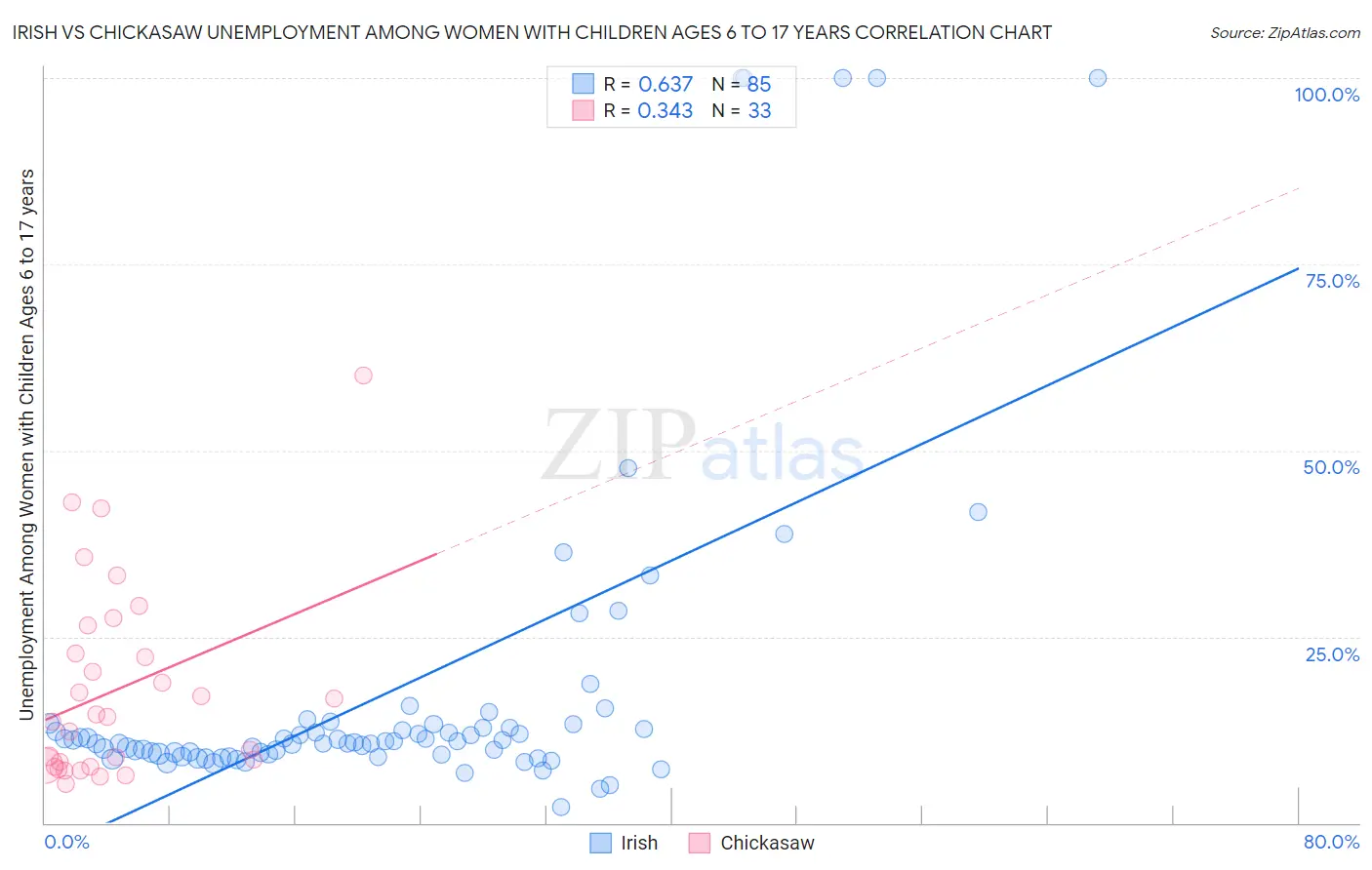 Irish vs Chickasaw Unemployment Among Women with Children Ages 6 to 17 years