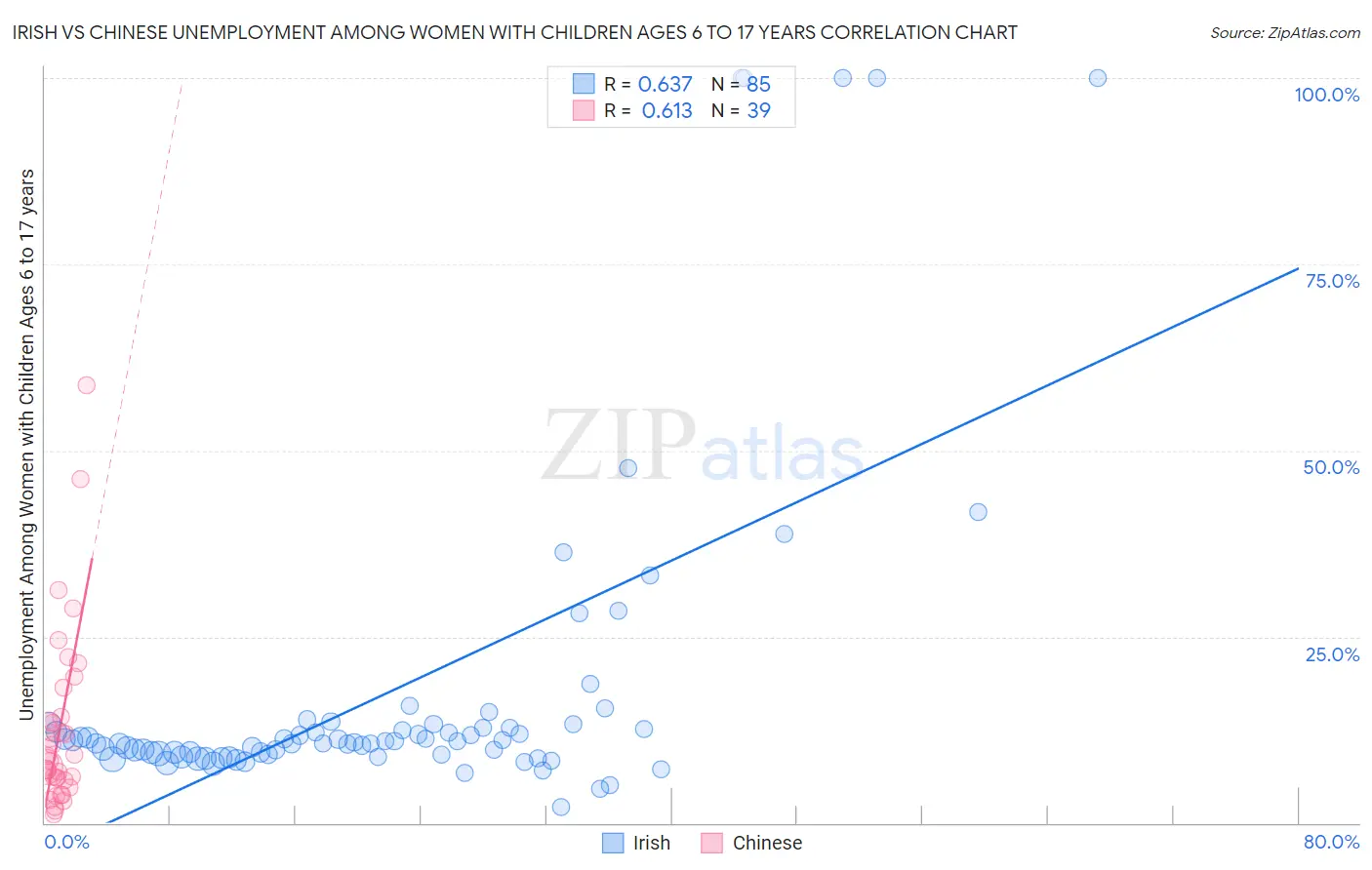 Irish vs Chinese Unemployment Among Women with Children Ages 6 to 17 years