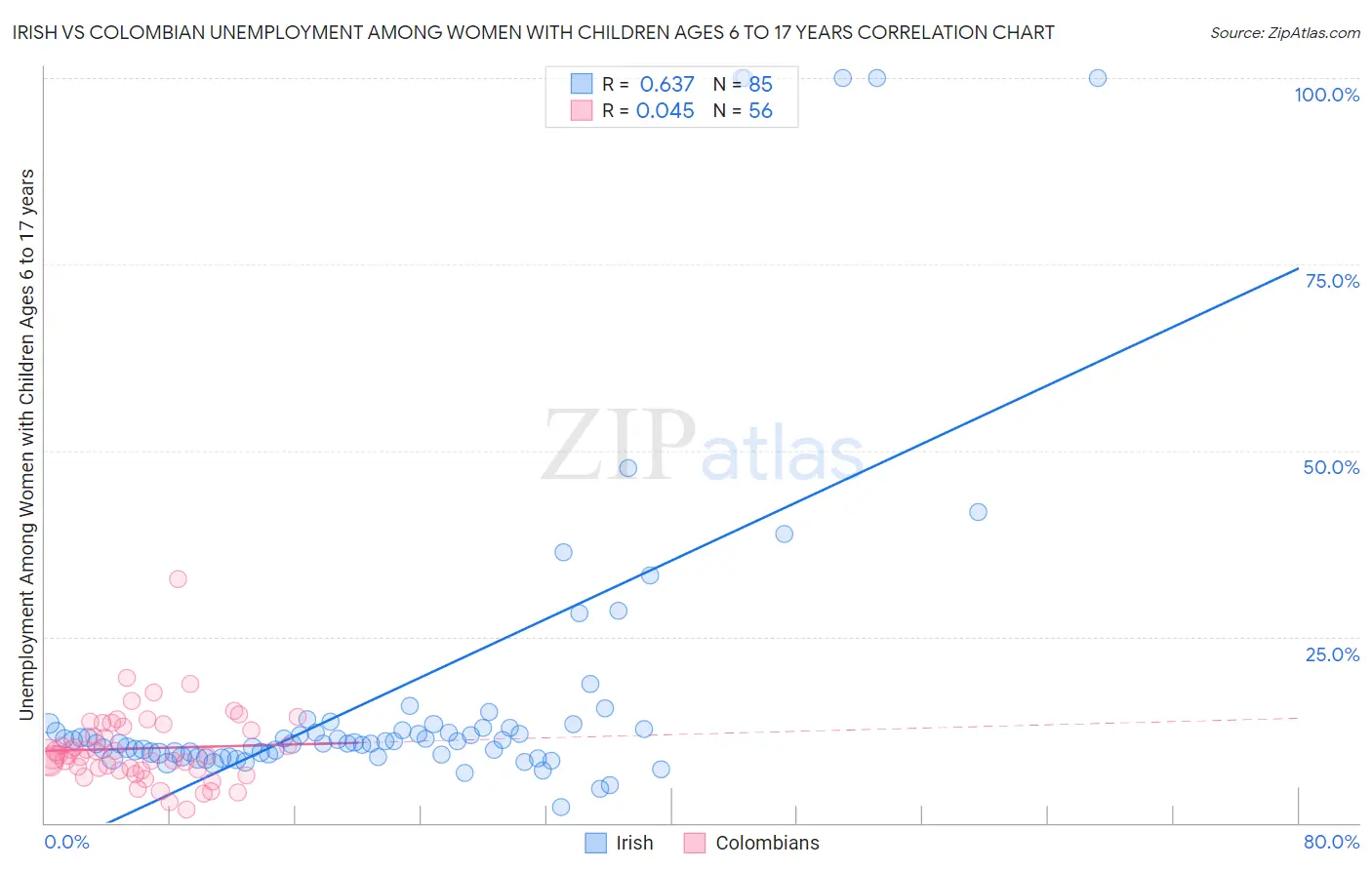 Irish vs Colombian Unemployment Among Women with Children Ages 6 to 17 years