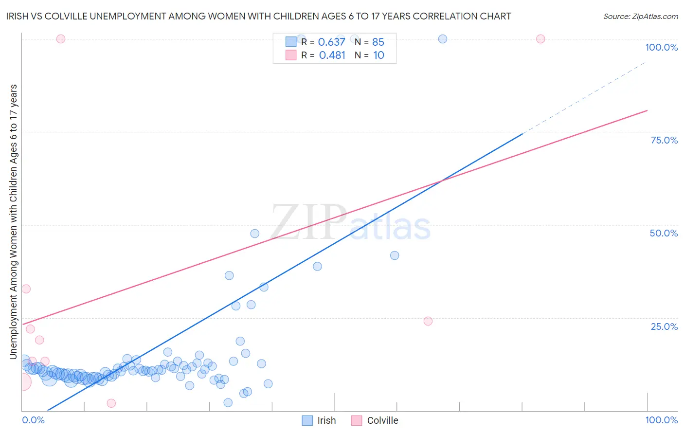 Irish vs Colville Unemployment Among Women with Children Ages 6 to 17 years