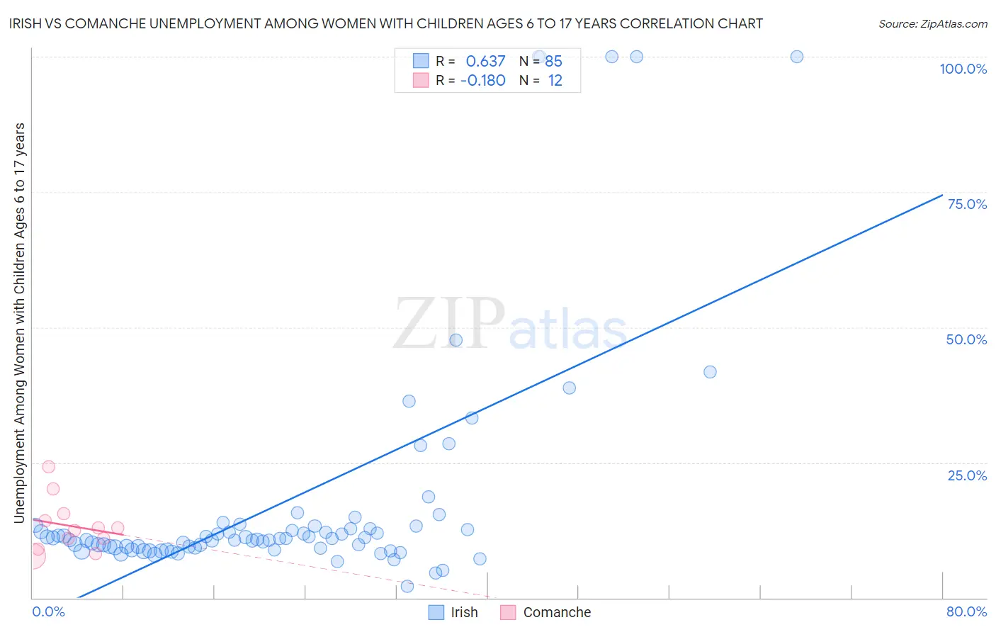 Irish vs Comanche Unemployment Among Women with Children Ages 6 to 17 years