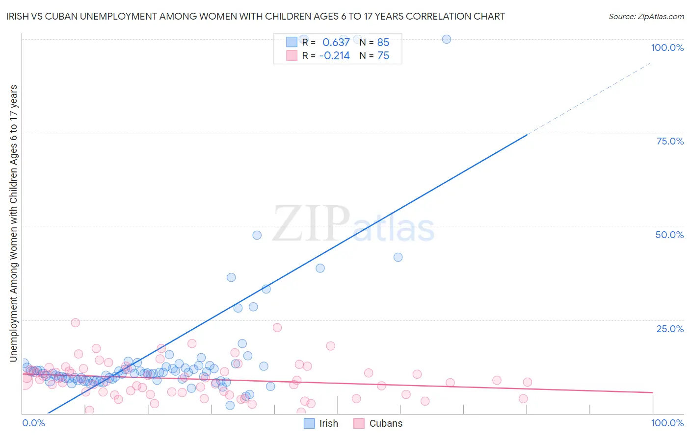 Irish vs Cuban Unemployment Among Women with Children Ages 6 to 17 years