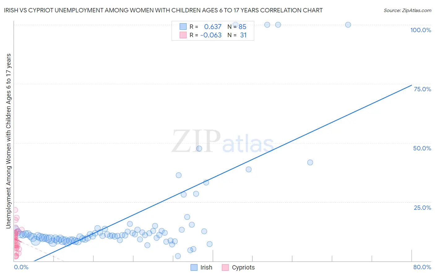 Irish vs Cypriot Unemployment Among Women with Children Ages 6 to 17 years