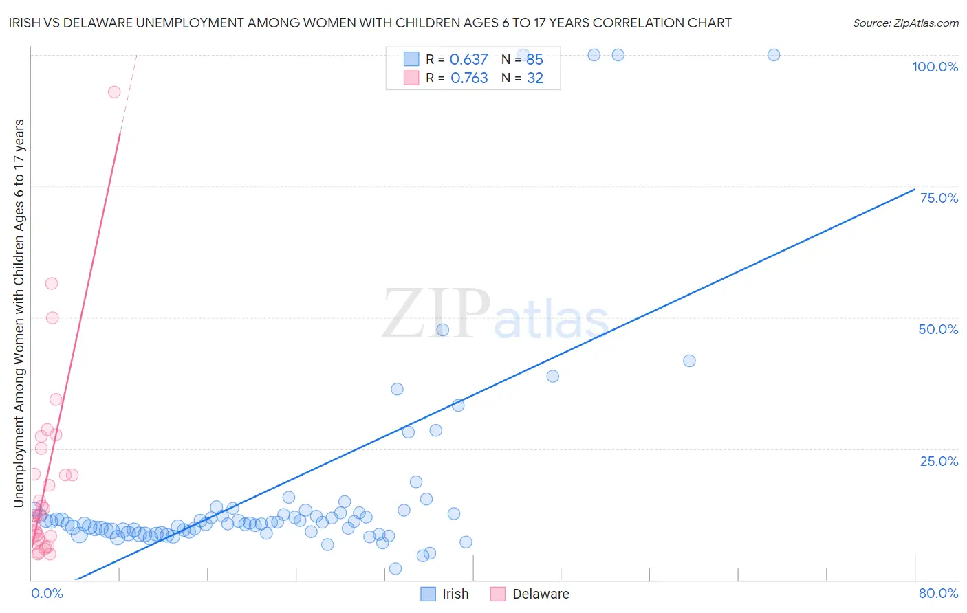 Irish vs Delaware Unemployment Among Women with Children Ages 6 to 17 years