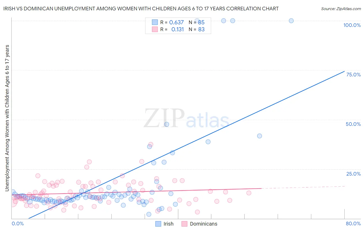 Irish vs Dominican Unemployment Among Women with Children Ages 6 to 17 years