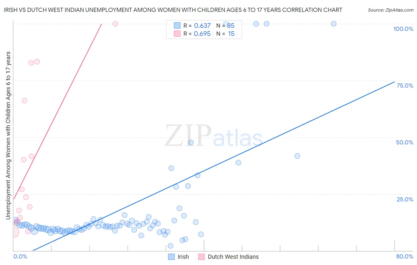 Irish vs Dutch West Indian Unemployment Among Women with Children Ages 6 to 17 years