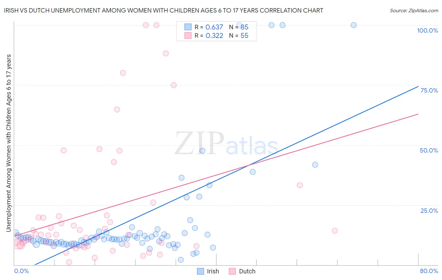 Irish vs Dutch Unemployment Among Women with Children Ages 6 to 17 years