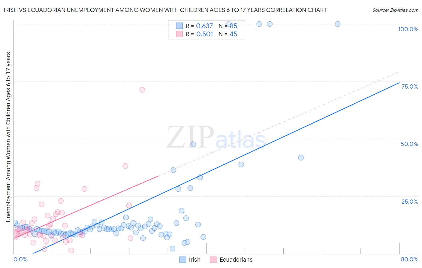 Irish vs Ecuadorian Unemployment Among Women with Children Ages 6 to 17 years