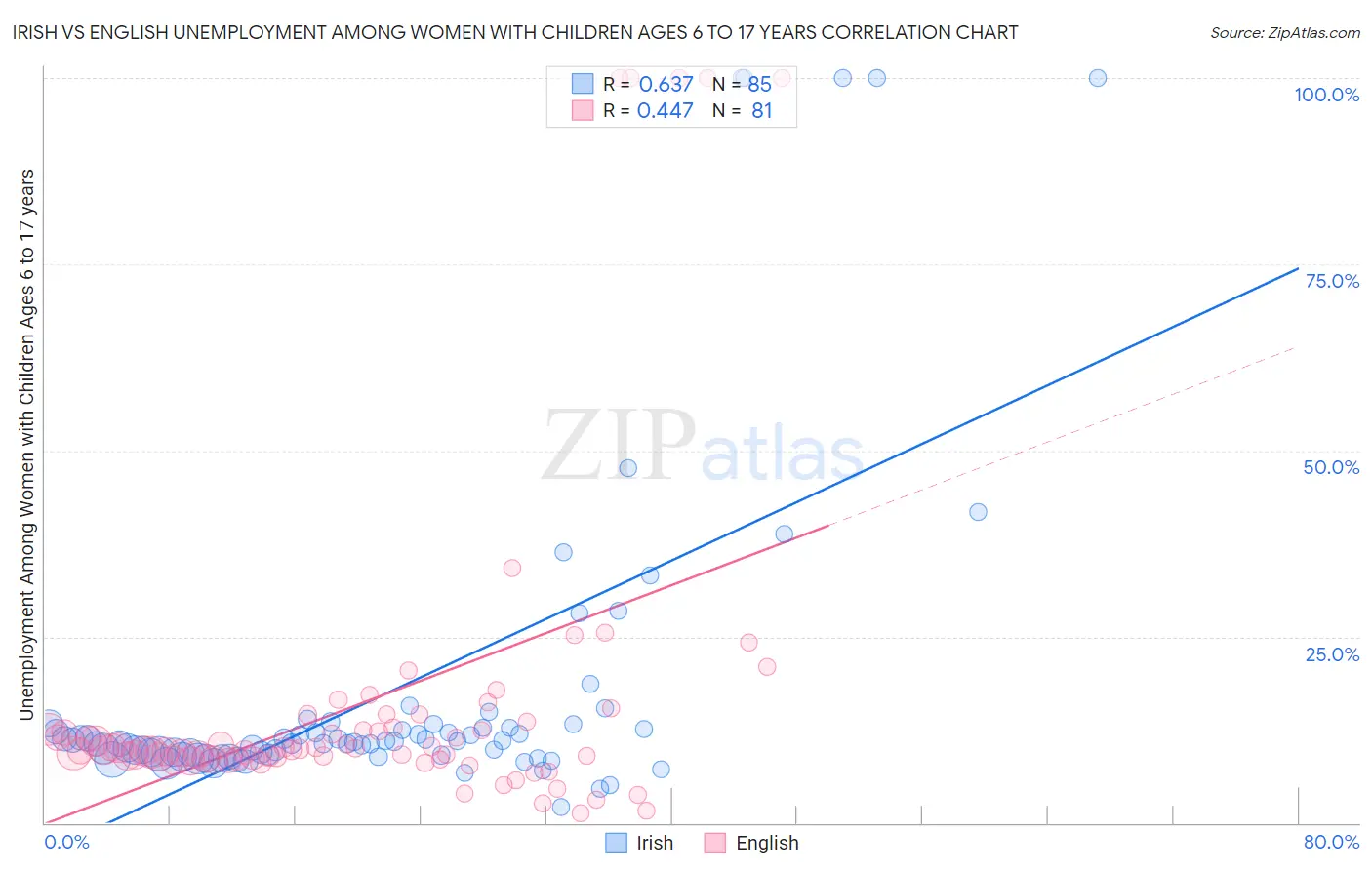 Irish vs English Unemployment Among Women with Children Ages 6 to 17 years