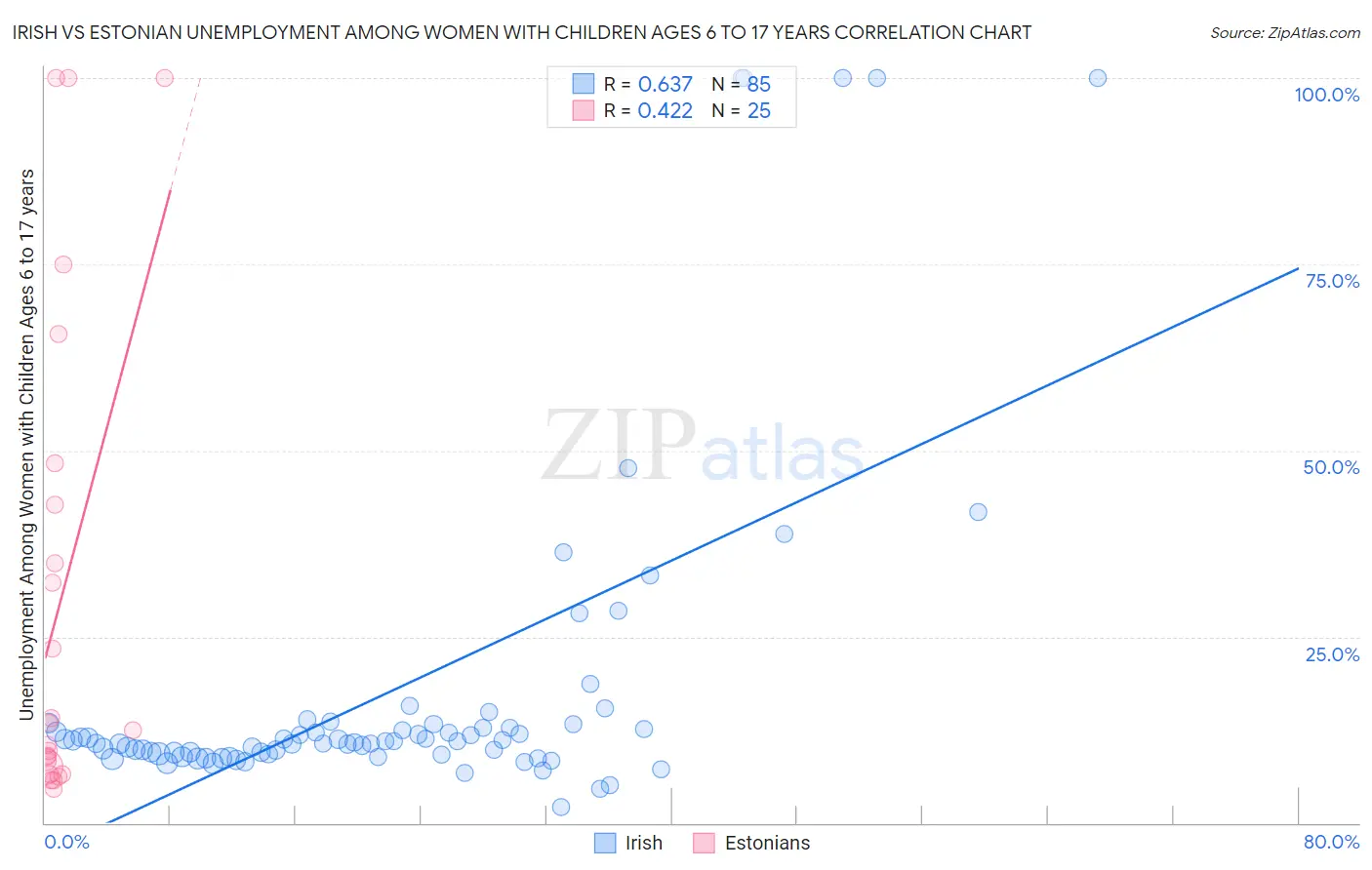 Irish vs Estonian Unemployment Among Women with Children Ages 6 to 17 years