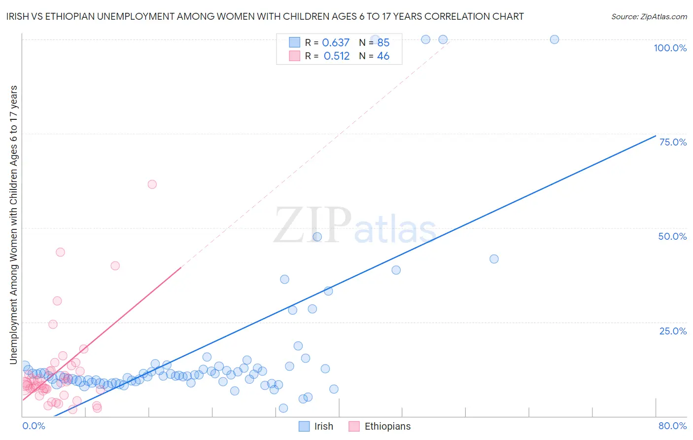 Irish vs Ethiopian Unemployment Among Women with Children Ages 6 to 17 years