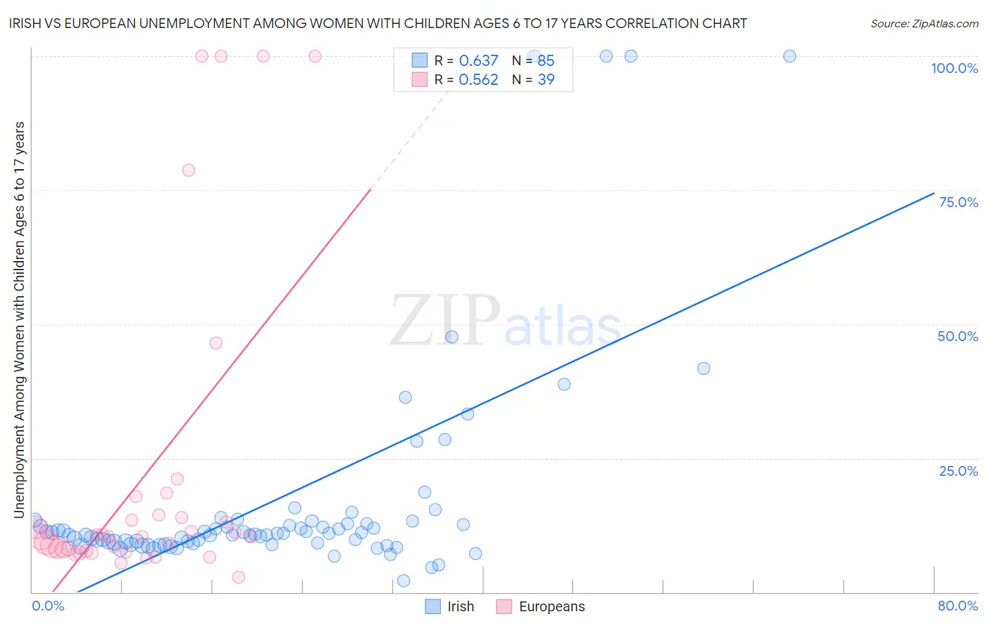 Irish vs European Unemployment Among Women with Children Ages 6 to 17 years