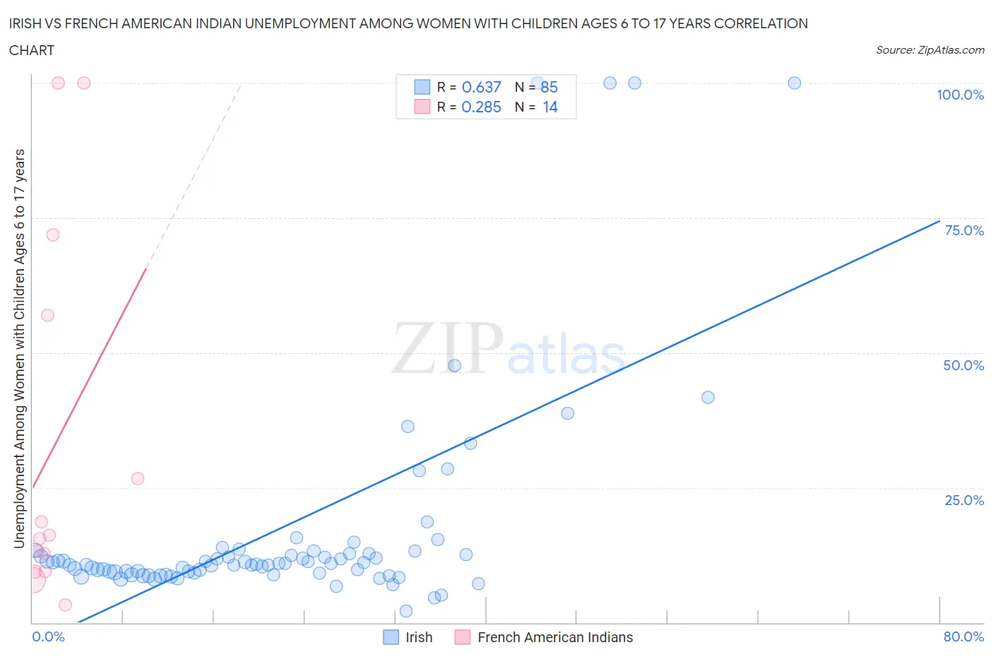 Irish vs French American Indian Unemployment Among Women with Children Ages 6 to 17 years