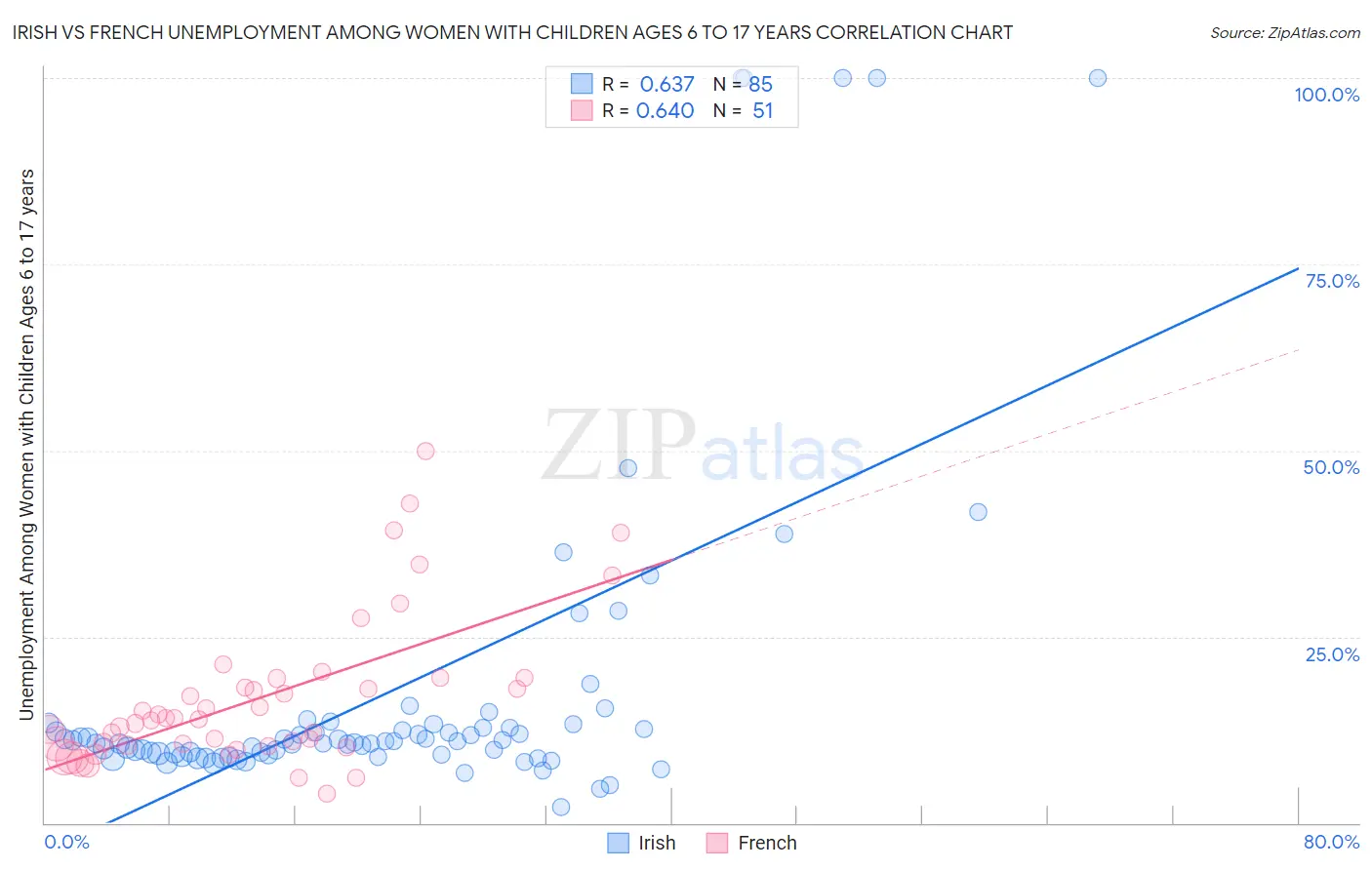 Irish vs French Unemployment Among Women with Children Ages 6 to 17 years