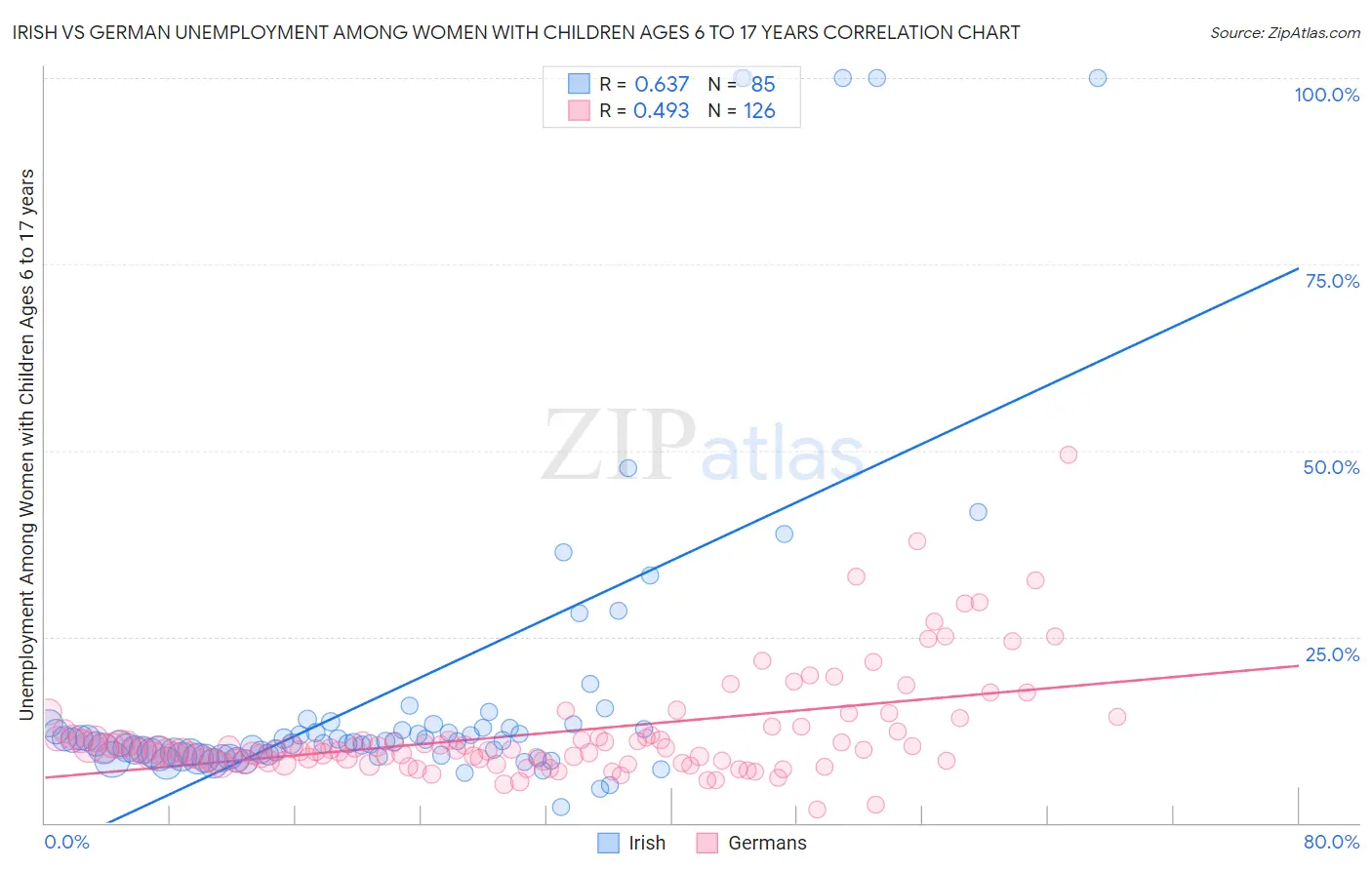 Irish vs German Unemployment Among Women with Children Ages 6 to 17 years