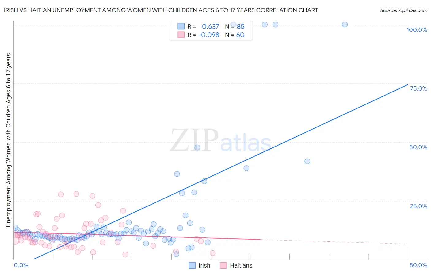 Irish vs Haitian Unemployment Among Women with Children Ages 6 to 17 years