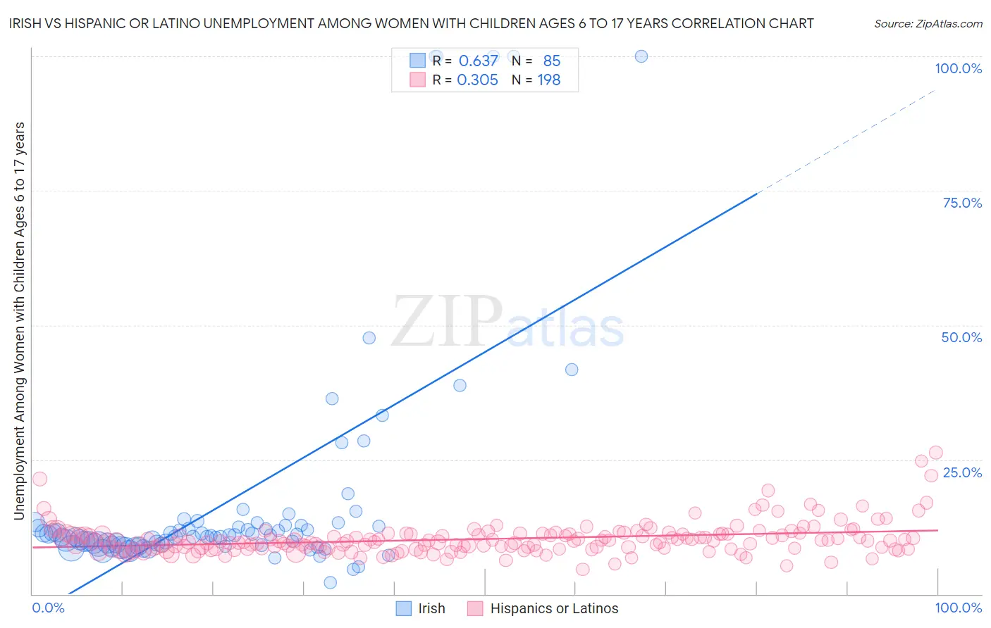 Irish vs Hispanic or Latino Unemployment Among Women with Children Ages 6 to 17 years