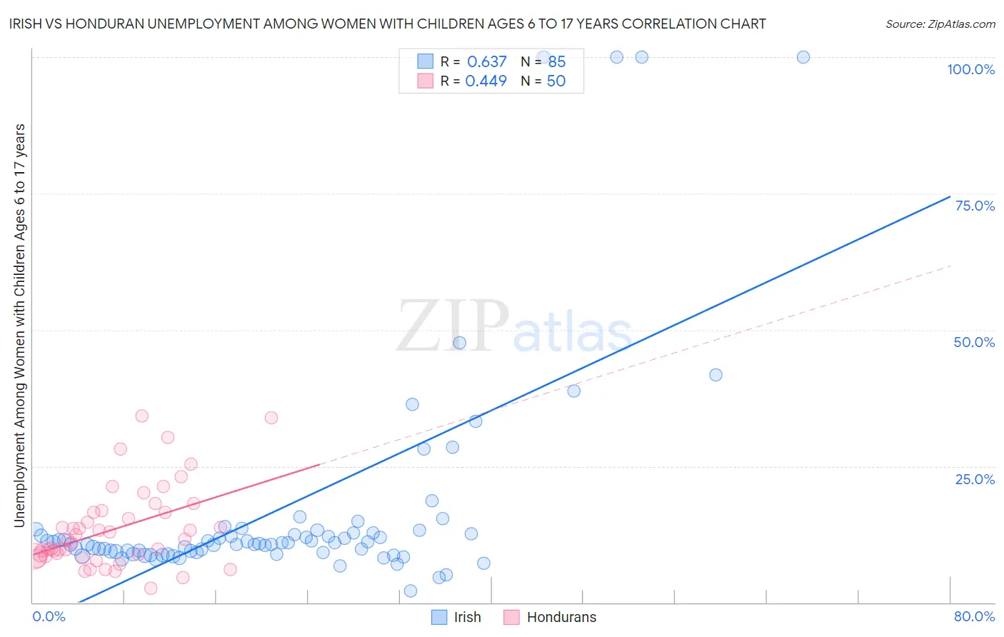 Irish vs Honduran Unemployment Among Women with Children Ages 6 to 17 years