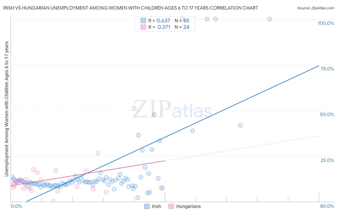 Irish vs Hungarian Unemployment Among Women with Children Ages 6 to 17 years