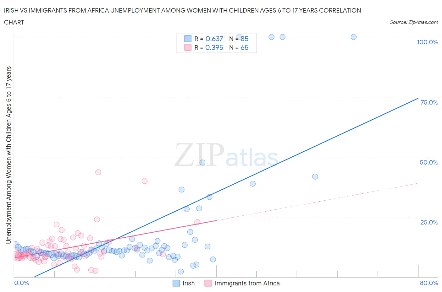 Irish vs Immigrants from Africa Unemployment Among Women with Children Ages 6 to 17 years