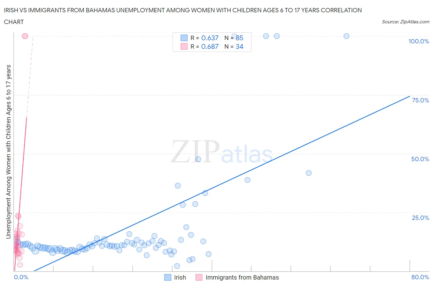 Irish vs Immigrants from Bahamas Unemployment Among Women with Children Ages 6 to 17 years