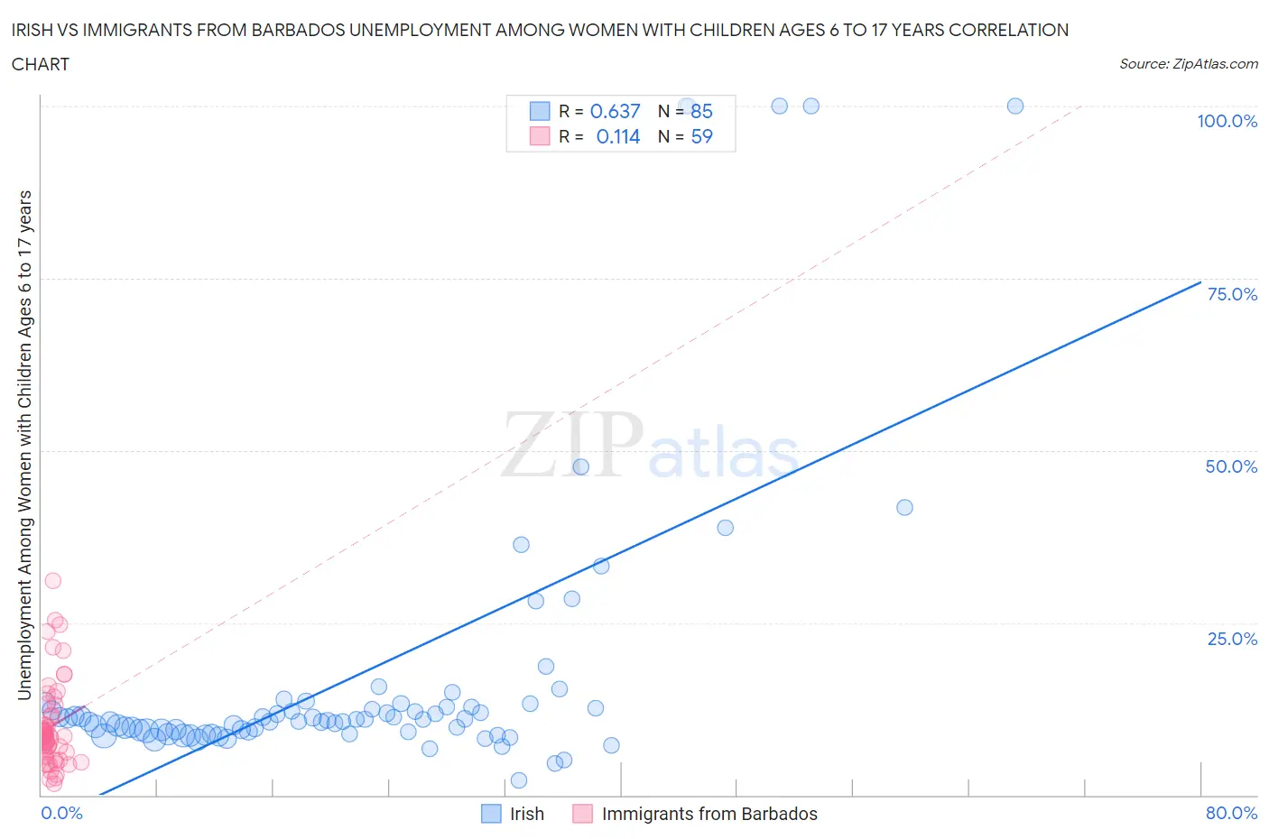 Irish vs Immigrants from Barbados Unemployment Among Women with Children Ages 6 to 17 years