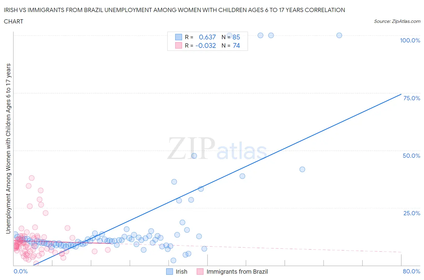 Irish vs Immigrants from Brazil Unemployment Among Women with Children Ages 6 to 17 years