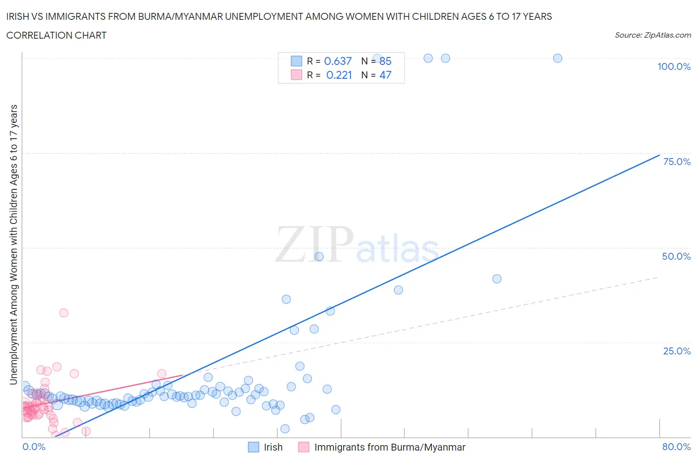 Irish vs Immigrants from Burma/Myanmar Unemployment Among Women with Children Ages 6 to 17 years