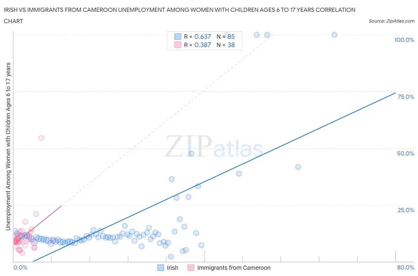 Irish vs Immigrants from Cameroon Unemployment Among Women with Children Ages 6 to 17 years