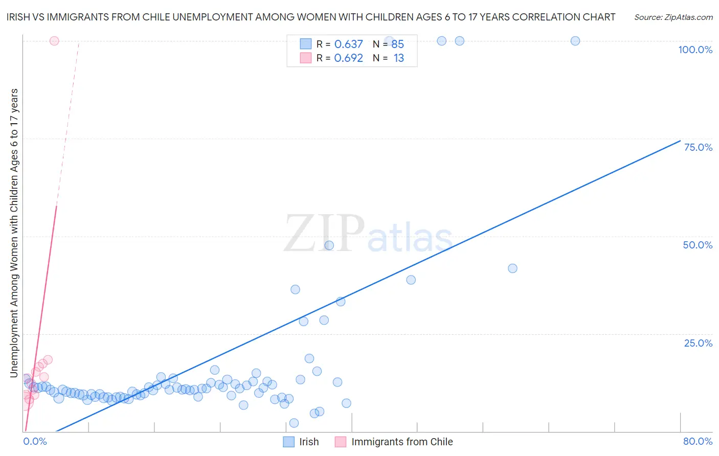 Irish vs Immigrants from Chile Unemployment Among Women with Children Ages 6 to 17 years