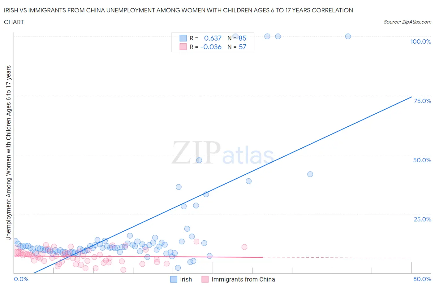 Irish vs Immigrants from China Unemployment Among Women with Children Ages 6 to 17 years