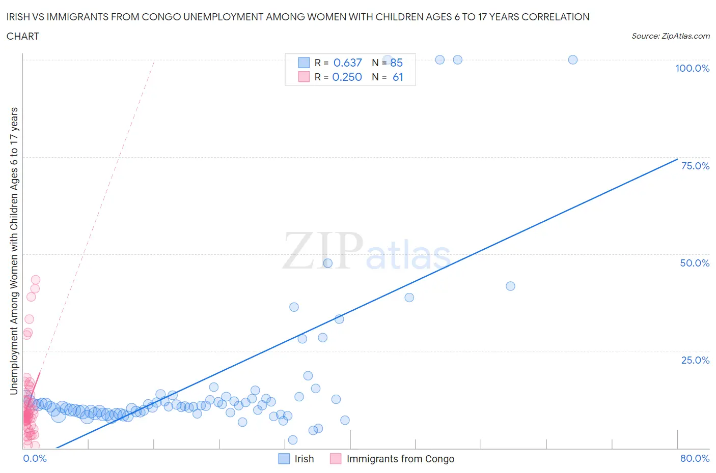 Irish vs Immigrants from Congo Unemployment Among Women with Children Ages 6 to 17 years