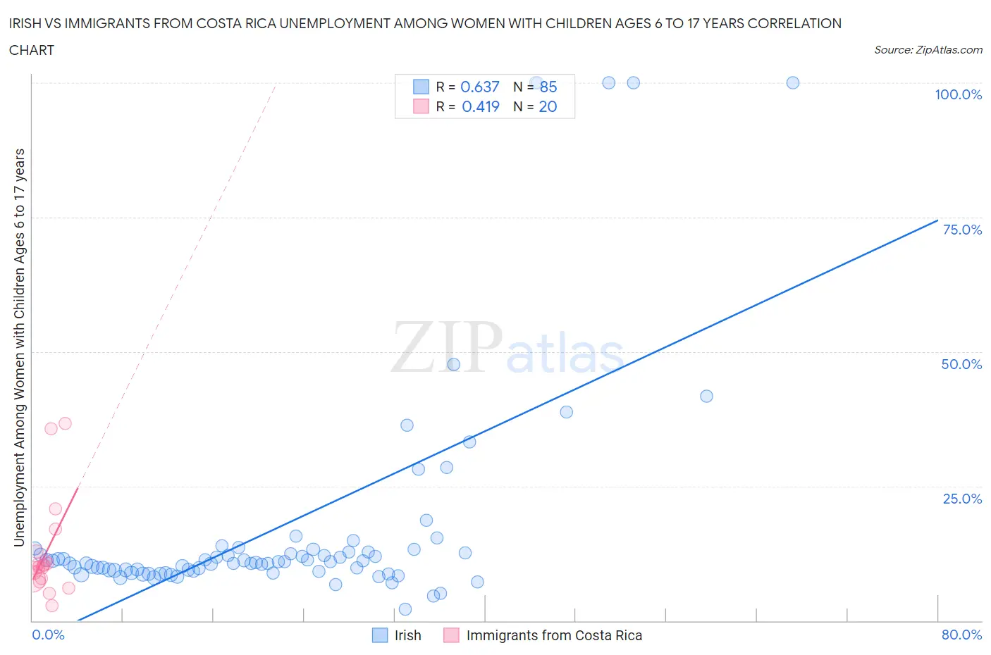 Irish vs Immigrants from Costa Rica Unemployment Among Women with Children Ages 6 to 17 years