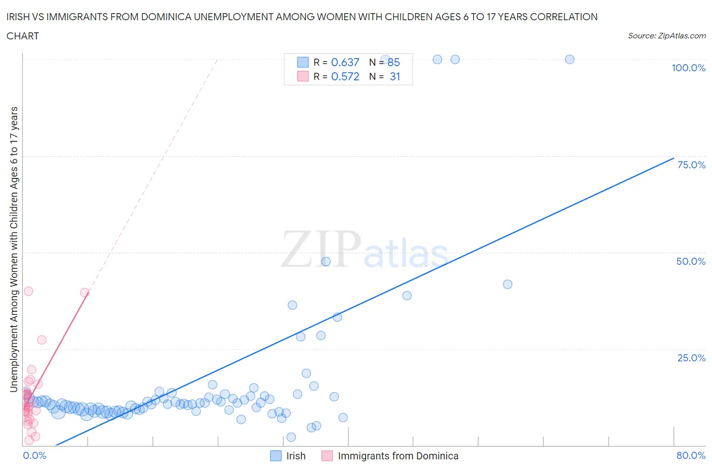 Irish vs Immigrants from Dominica Unemployment Among Women with Children Ages 6 to 17 years