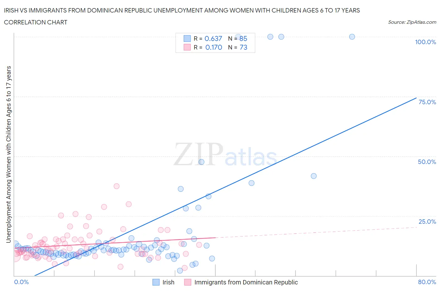 Irish vs Immigrants from Dominican Republic Unemployment Among Women with Children Ages 6 to 17 years